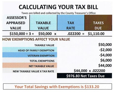 calculating your Sierra County Tax Bill